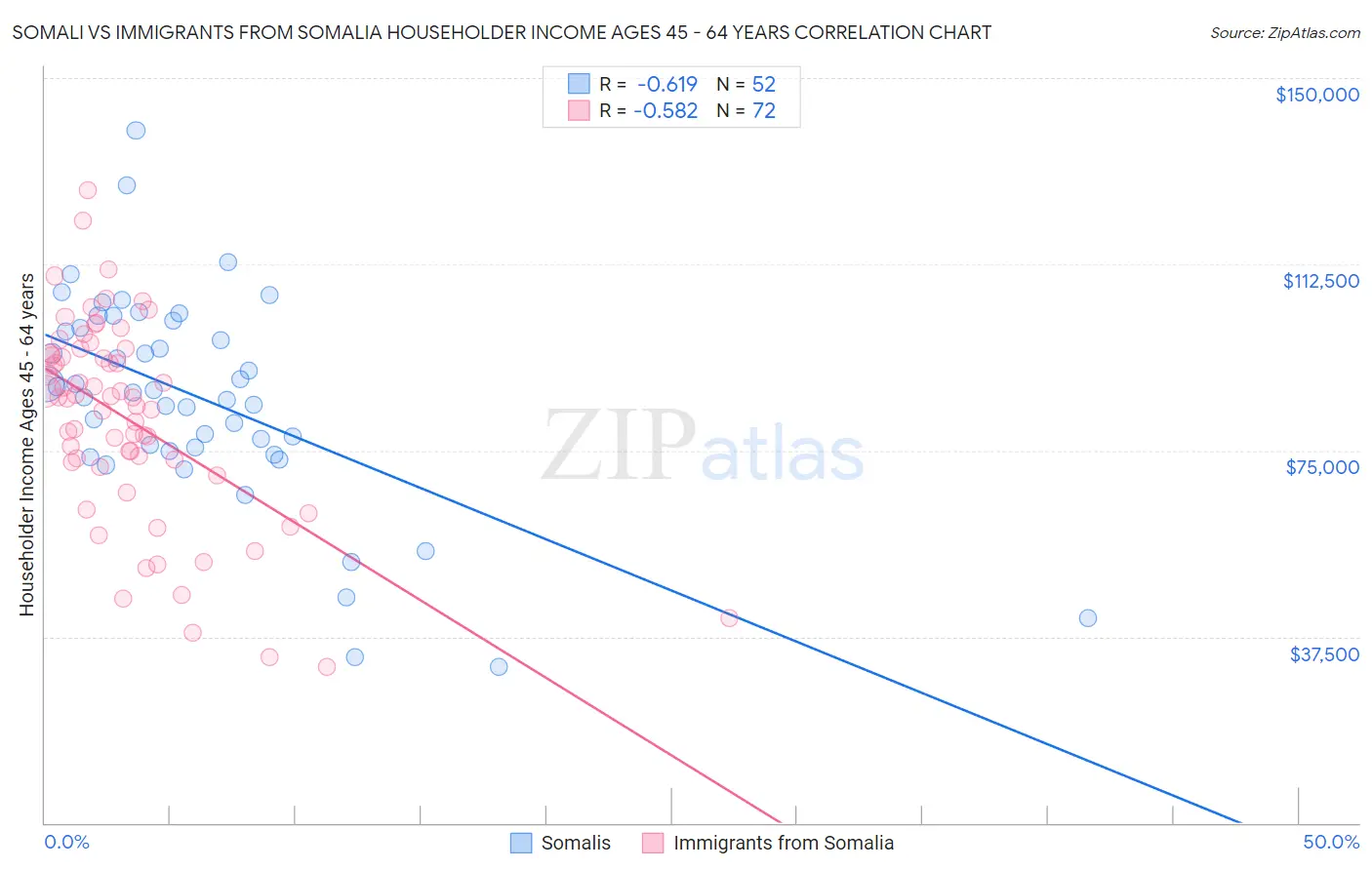 Somali vs Immigrants from Somalia Householder Income Ages 45 - 64 years