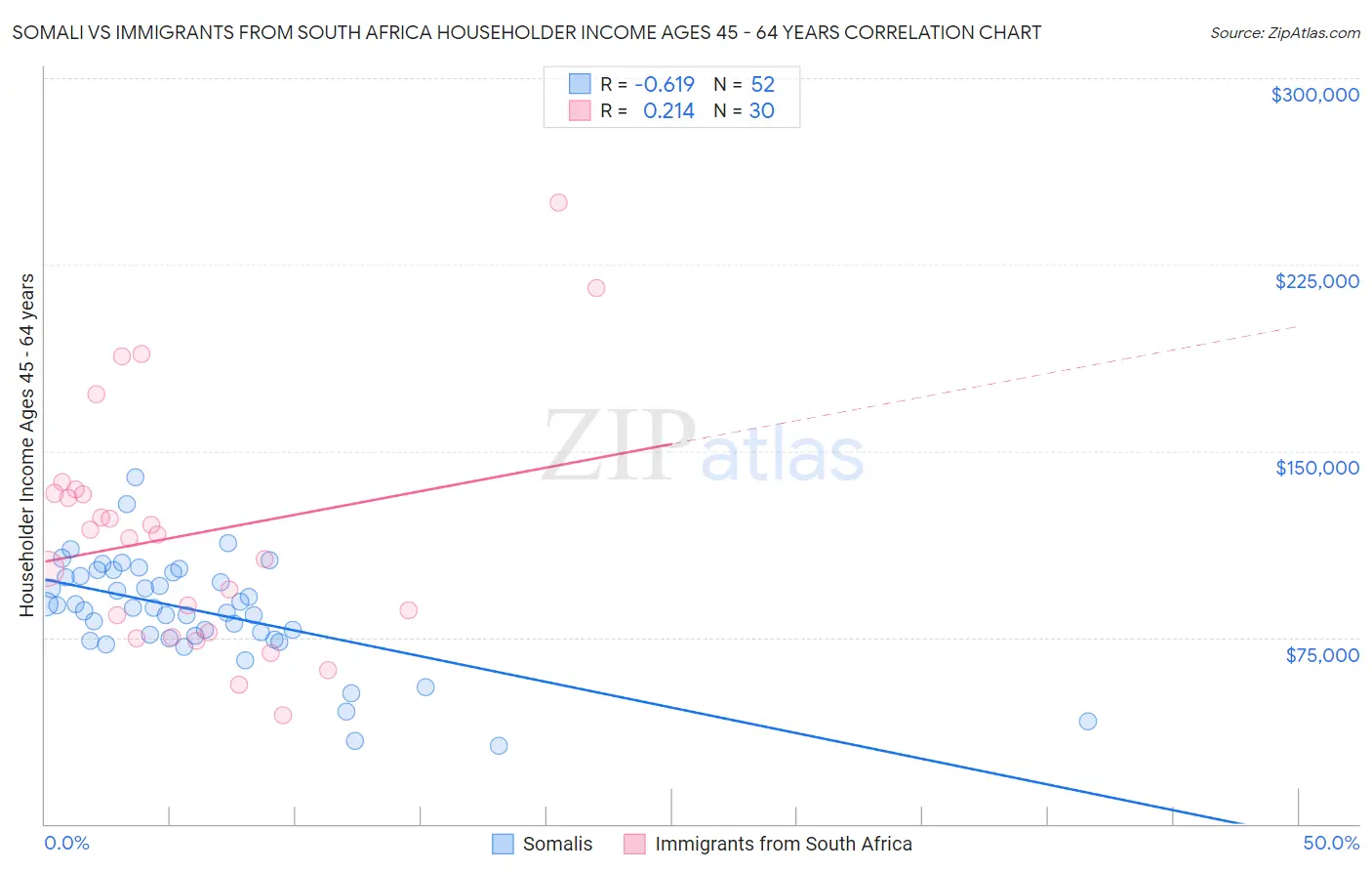 Somali vs Immigrants from South Africa Householder Income Ages 45 - 64 years