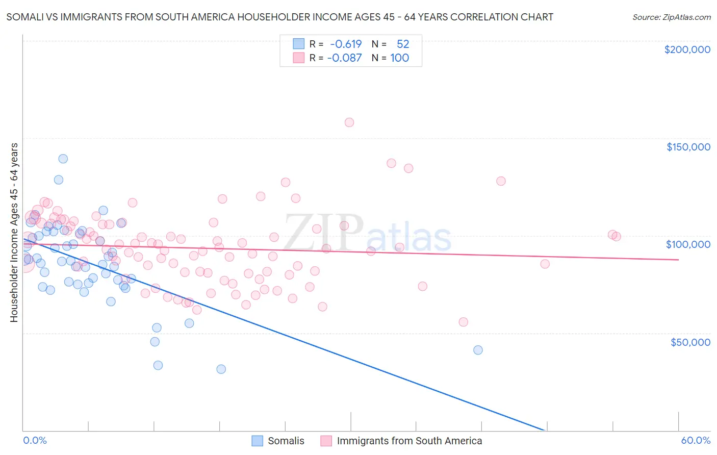Somali vs Immigrants from South America Householder Income Ages 45 - 64 years