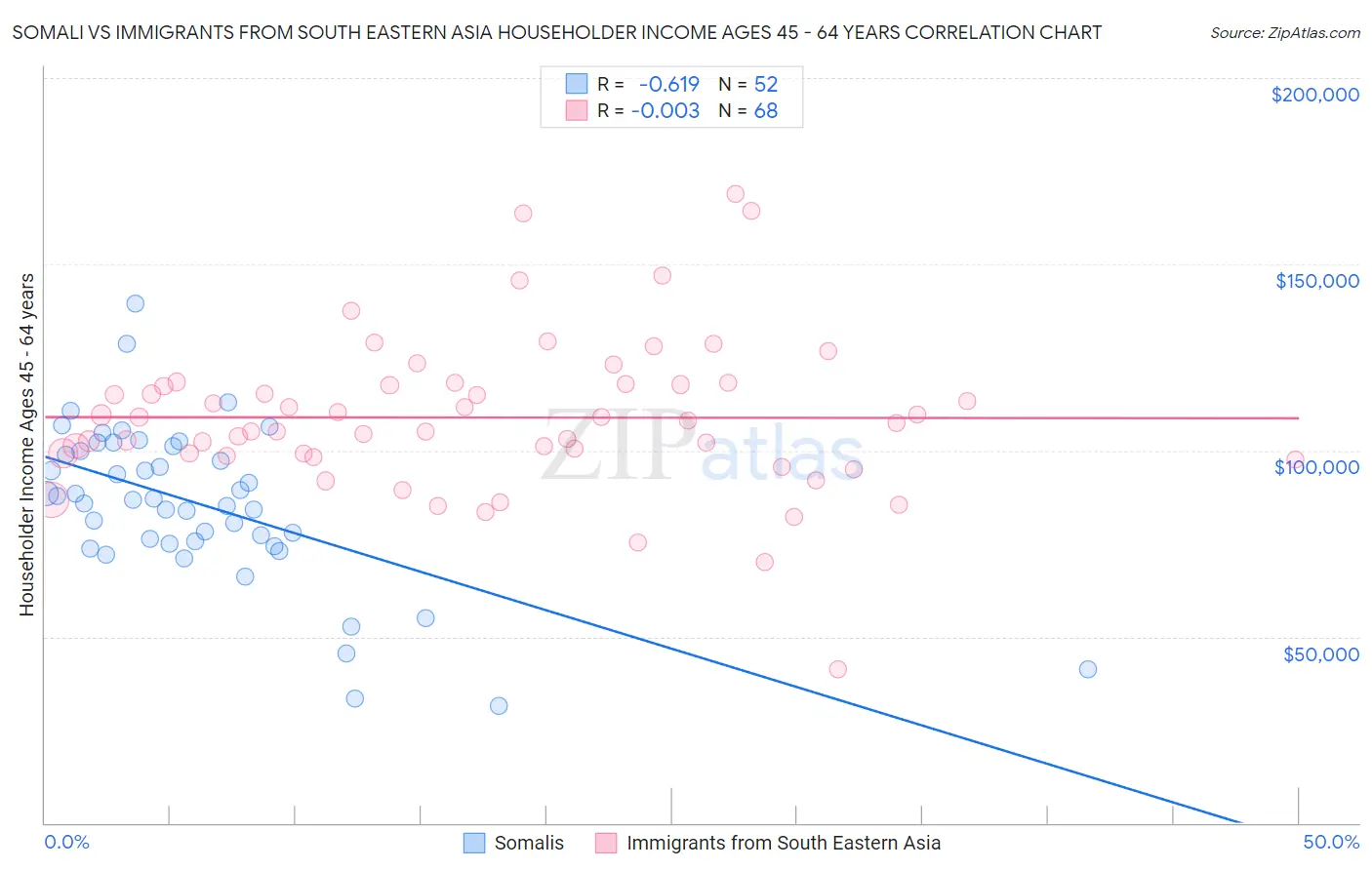 Somali vs Immigrants from South Eastern Asia Householder Income Ages 45 - 64 years