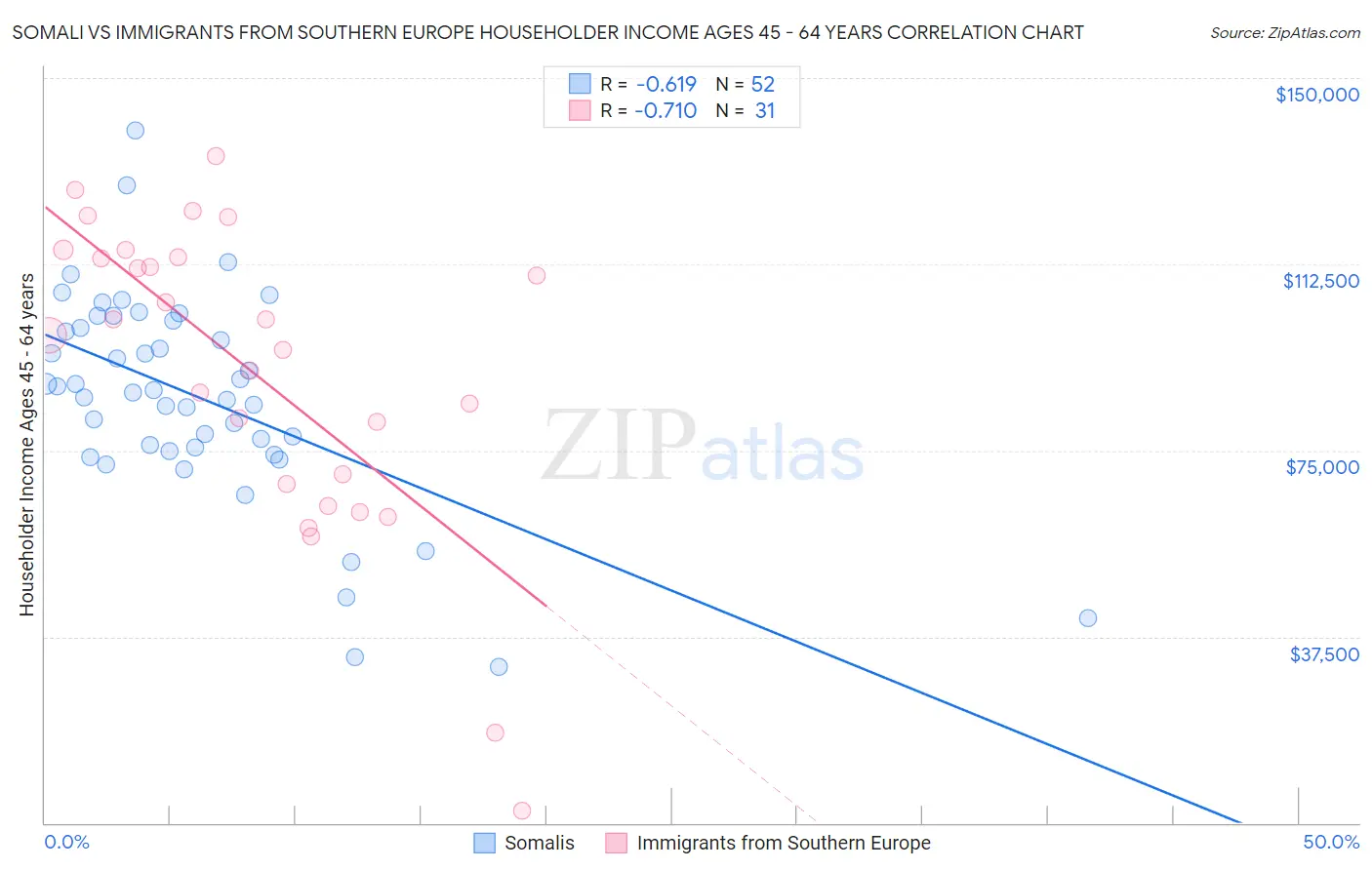 Somali vs Immigrants from Southern Europe Householder Income Ages 45 - 64 years