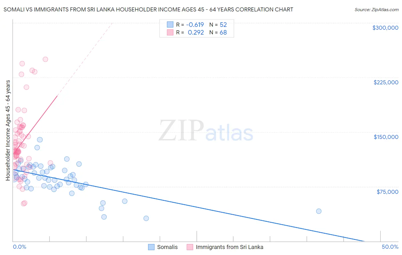 Somali vs Immigrants from Sri Lanka Householder Income Ages 45 - 64 years