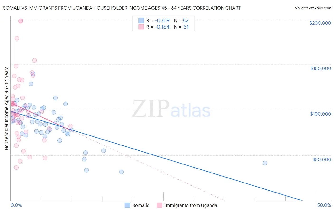 Somali vs Immigrants from Uganda Householder Income Ages 45 - 64 years
