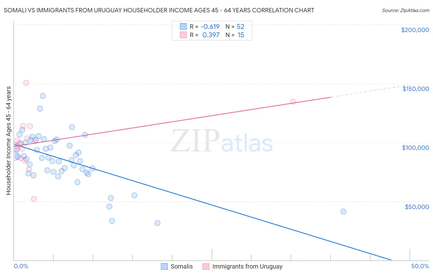 Somali vs Immigrants from Uruguay Householder Income Ages 45 - 64 years