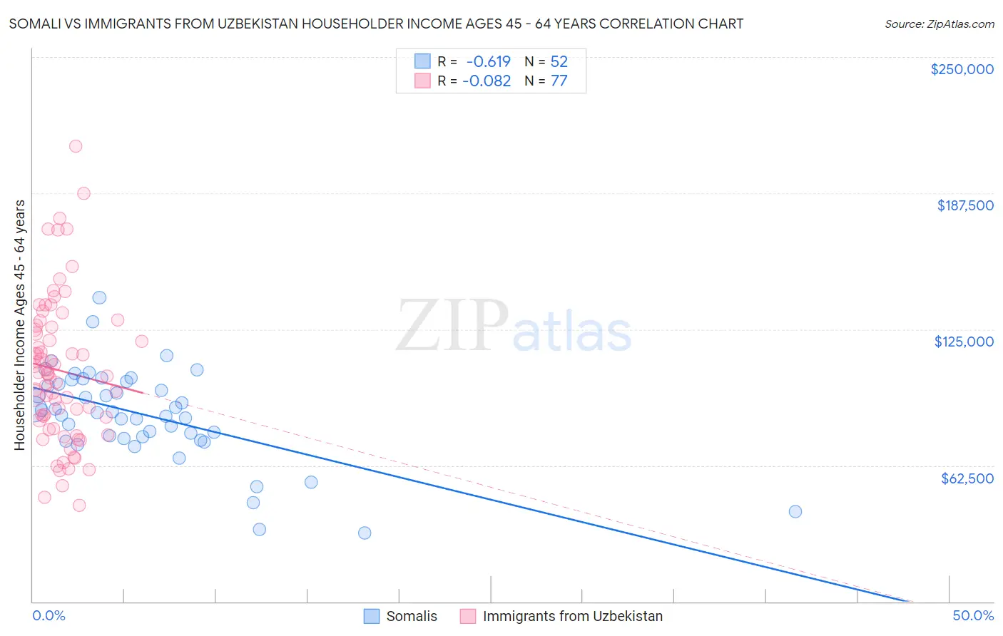 Somali vs Immigrants from Uzbekistan Householder Income Ages 45 - 64 years