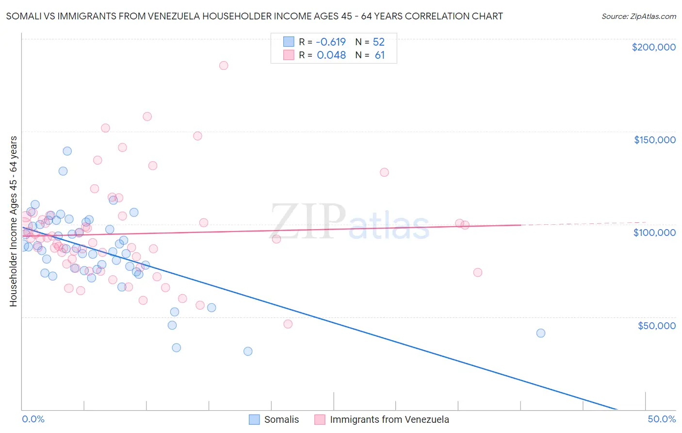 Somali vs Immigrants from Venezuela Householder Income Ages 45 - 64 years