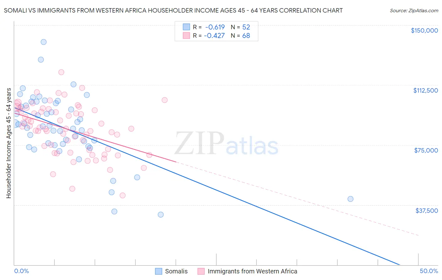 Somali vs Immigrants from Western Africa Householder Income Ages 45 - 64 years