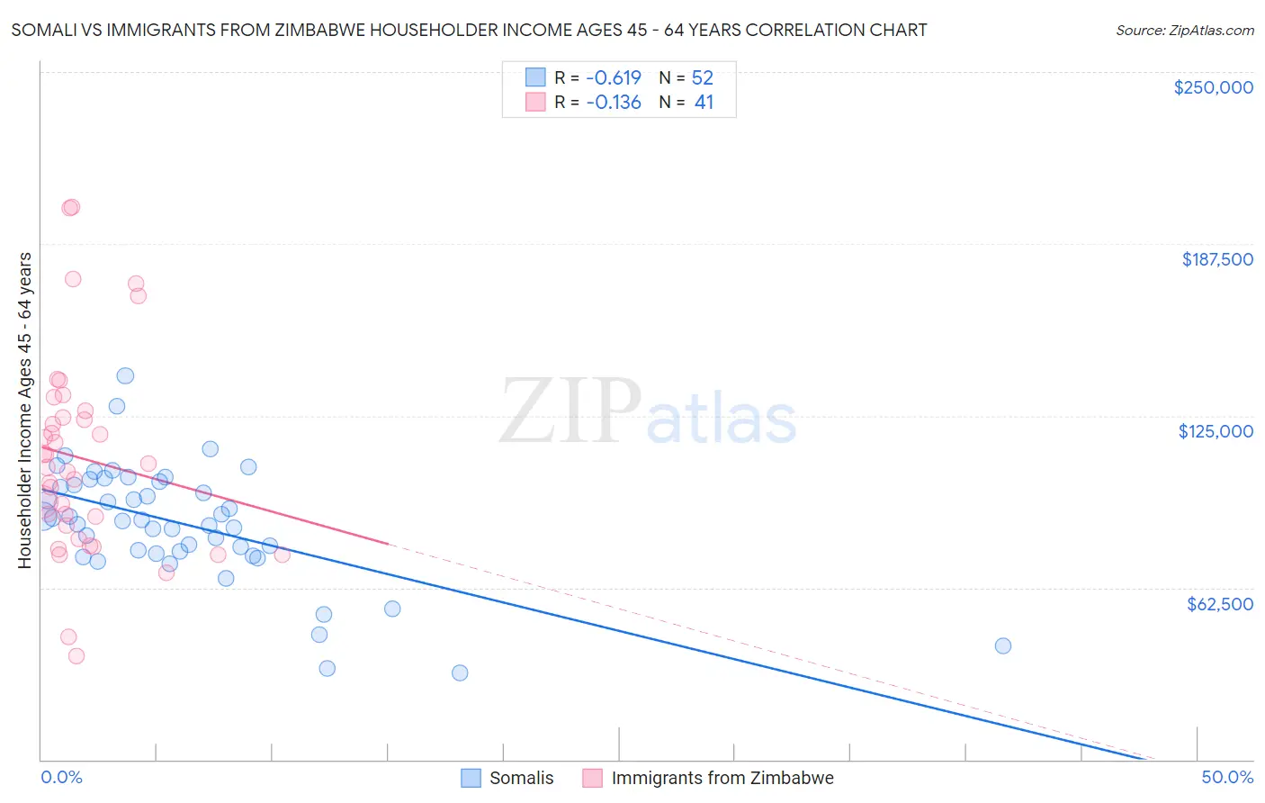 Somali vs Immigrants from Zimbabwe Householder Income Ages 45 - 64 years