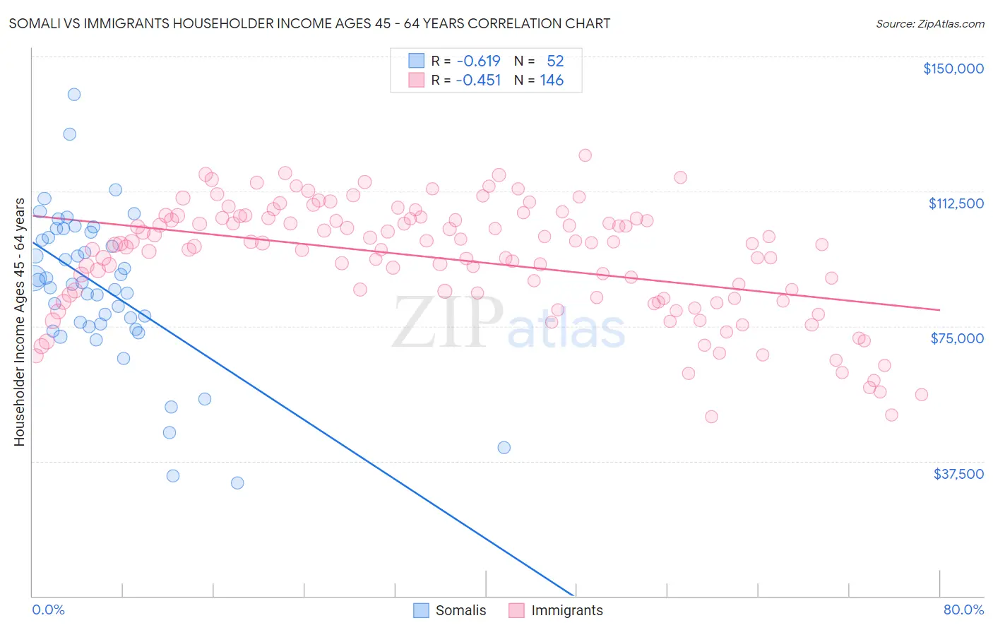 Somali vs Immigrants Householder Income Ages 45 - 64 years