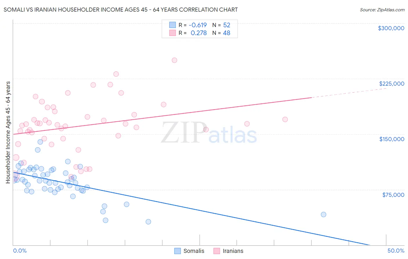 Somali vs Iranian Householder Income Ages 45 - 64 years