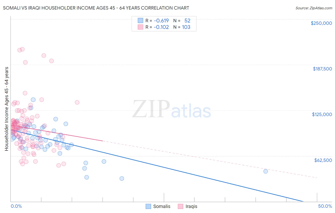 Somali vs Iraqi Householder Income Ages 45 - 64 years