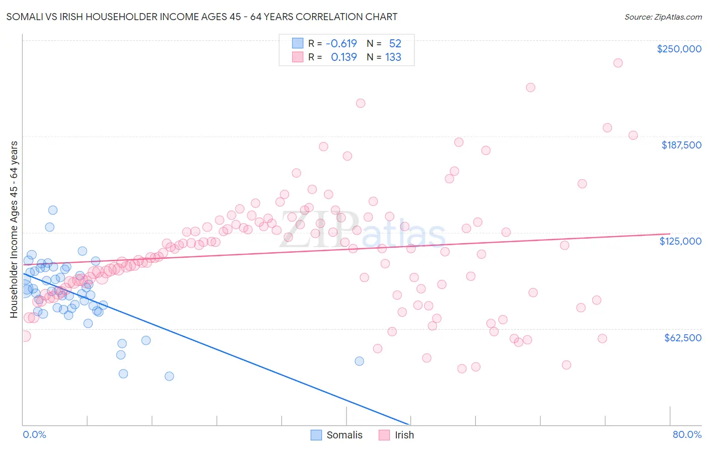 Somali vs Irish Householder Income Ages 45 - 64 years