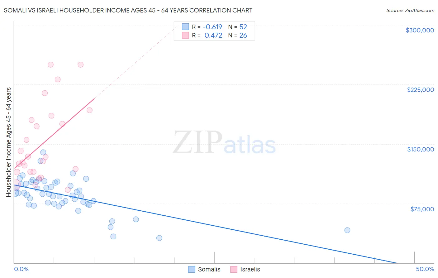 Somali vs Israeli Householder Income Ages 45 - 64 years