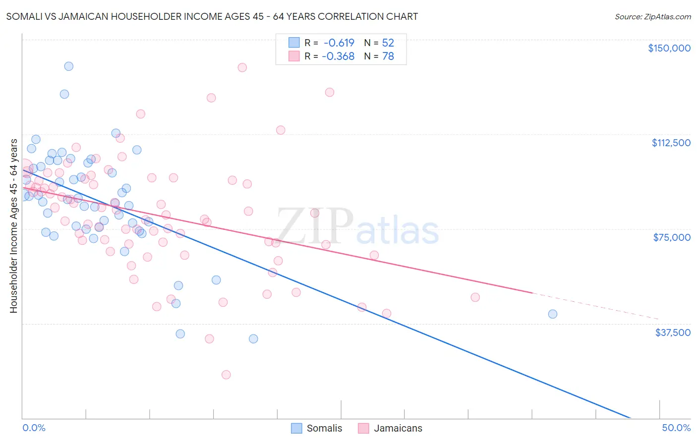 Somali vs Jamaican Householder Income Ages 45 - 64 years