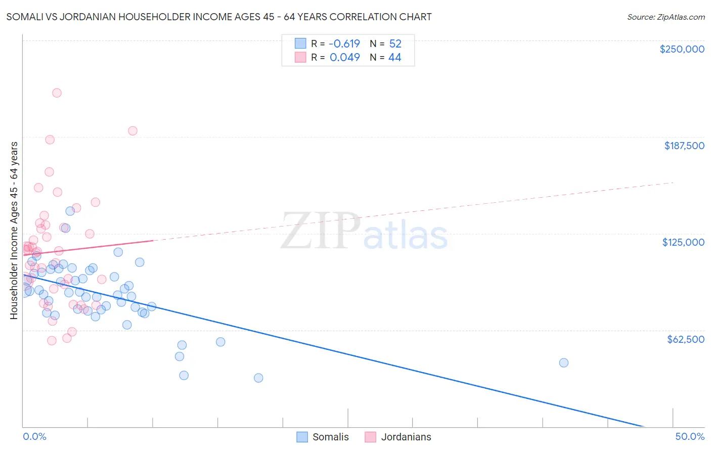 Somali vs Jordanian Householder Income Ages 45 - 64 years