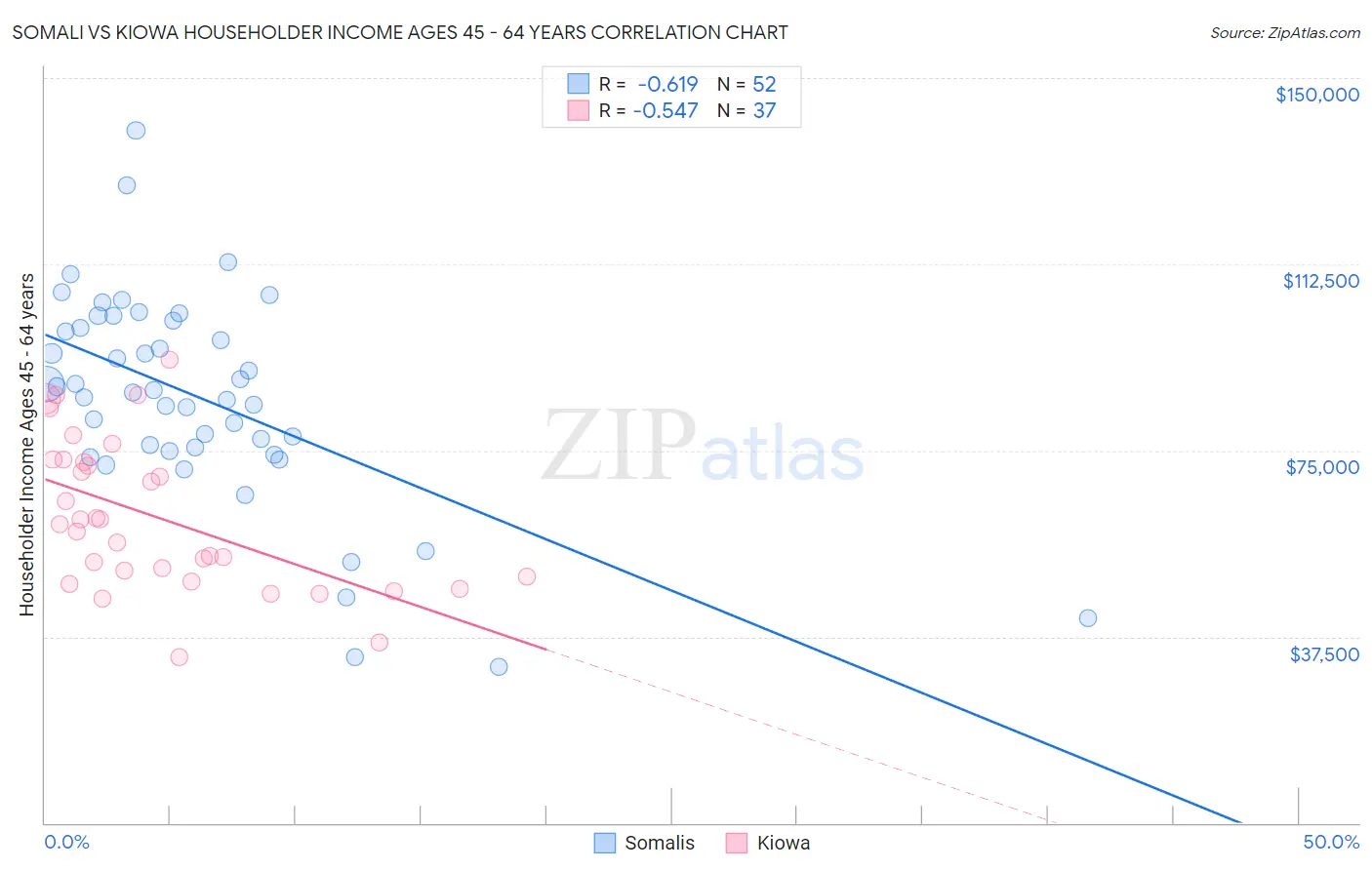 Somali vs Kiowa Householder Income Ages 45 - 64 years
