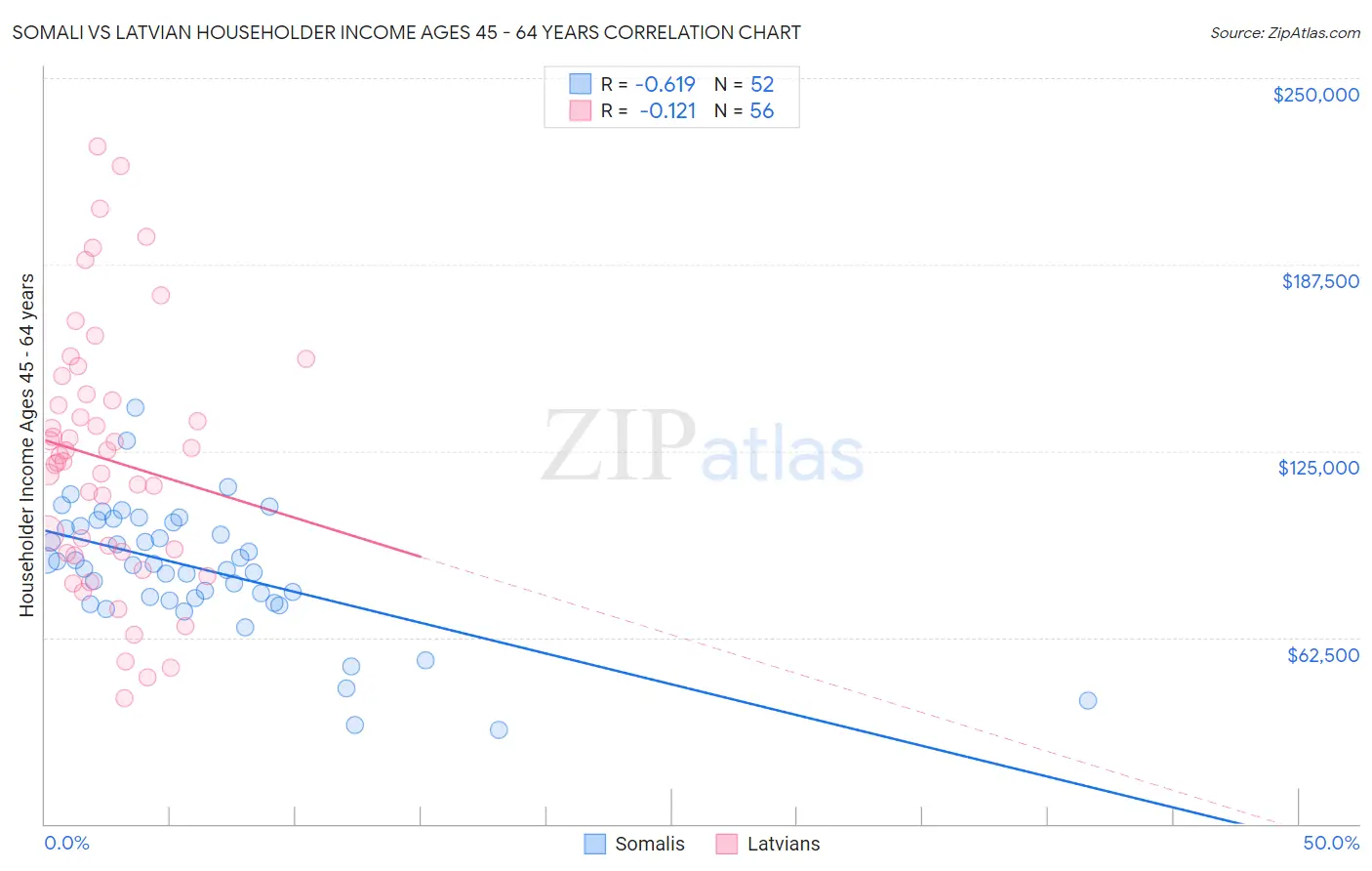 Somali vs Latvian Householder Income Ages 45 - 64 years