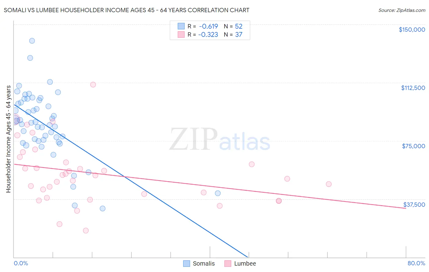 Somali vs Lumbee Householder Income Ages 45 - 64 years