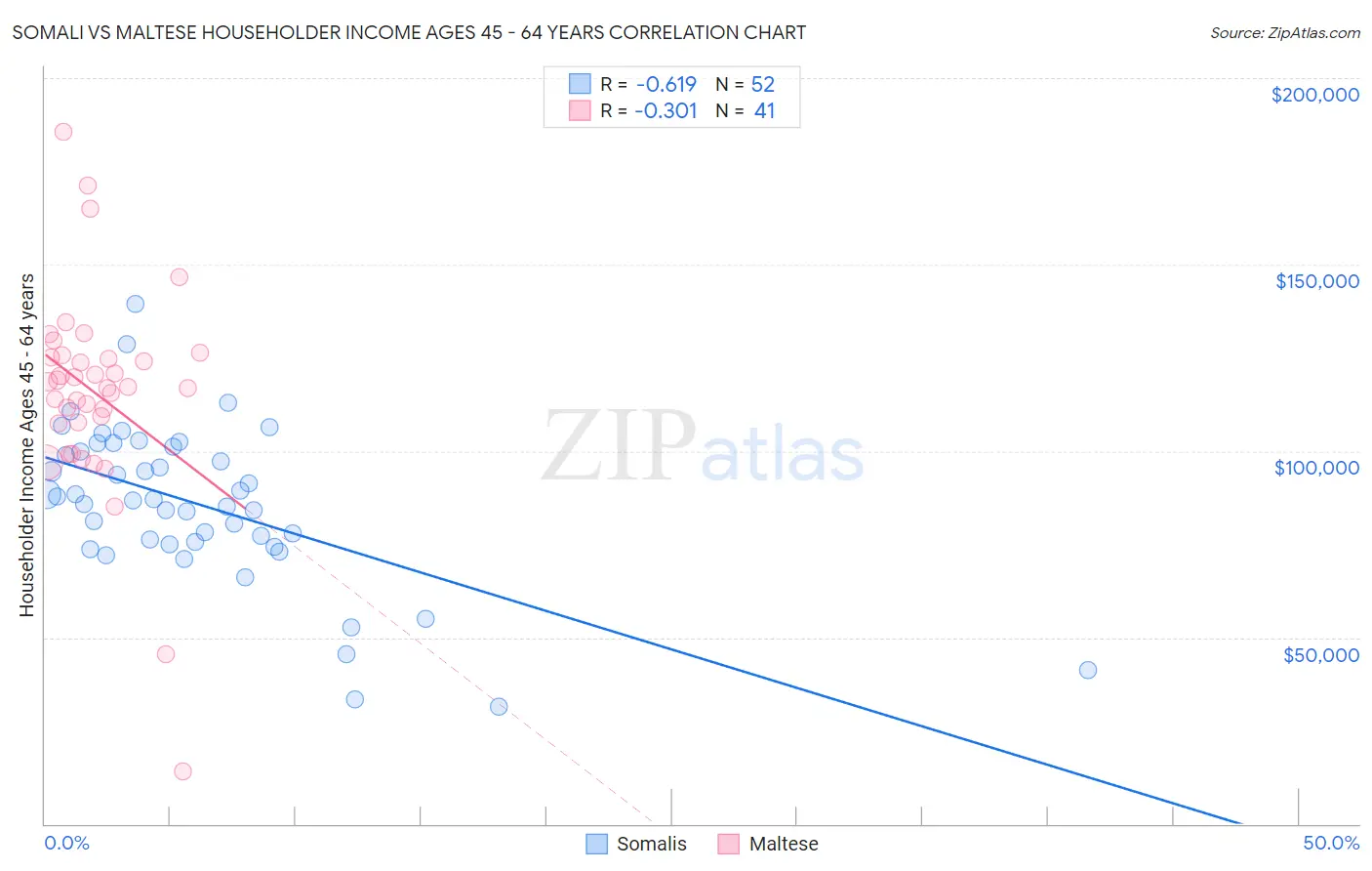 Somali vs Maltese Householder Income Ages 45 - 64 years