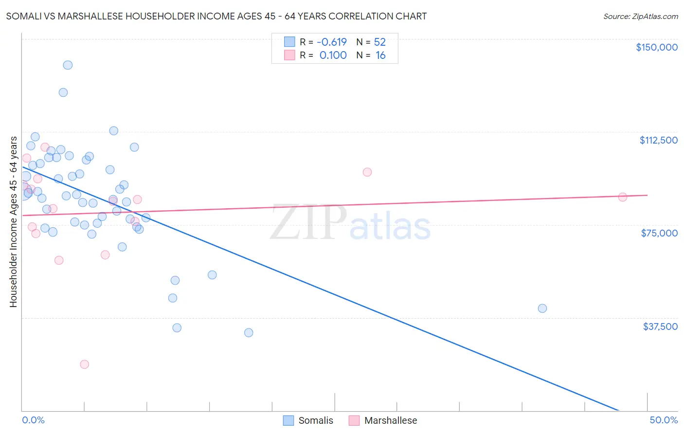 Somali vs Marshallese Householder Income Ages 45 - 64 years