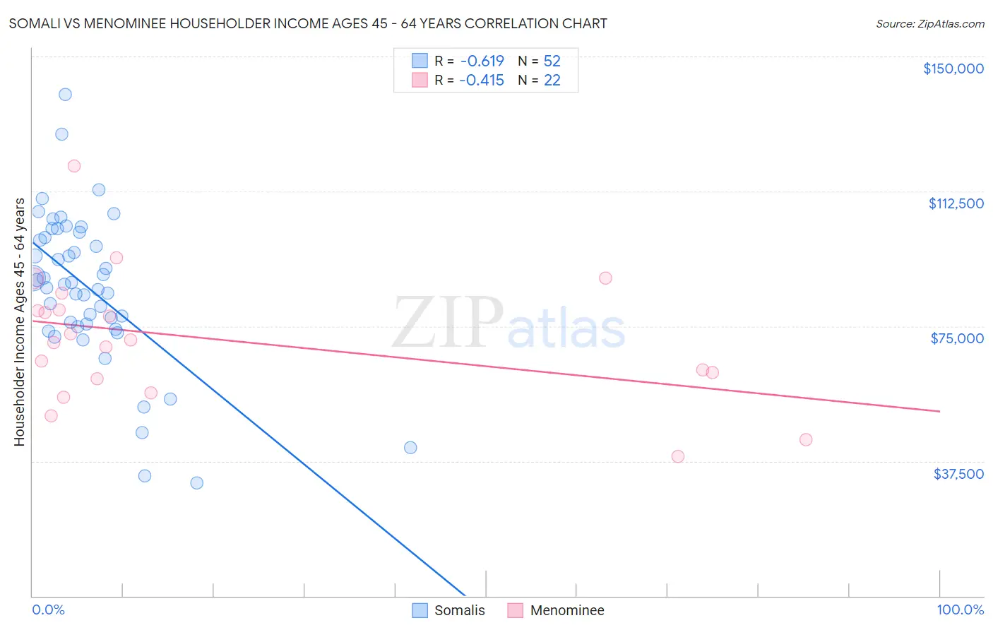 Somali vs Menominee Householder Income Ages 45 - 64 years