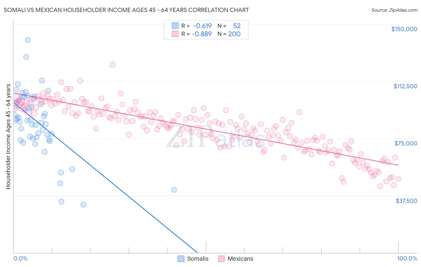 Somali vs Mexican Householder Income Ages 45 - 64 years