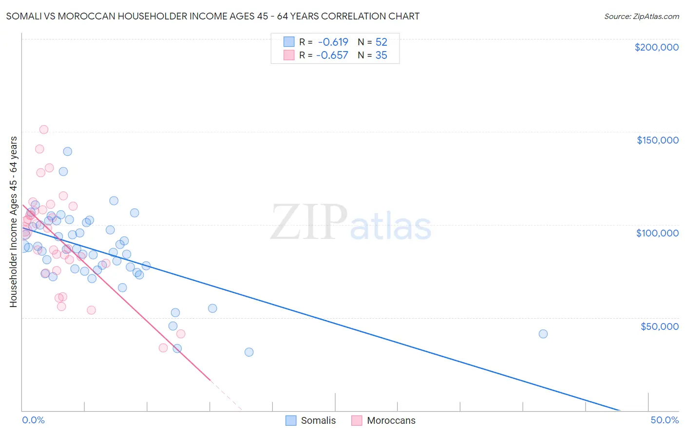 Somali vs Moroccan Householder Income Ages 45 - 64 years