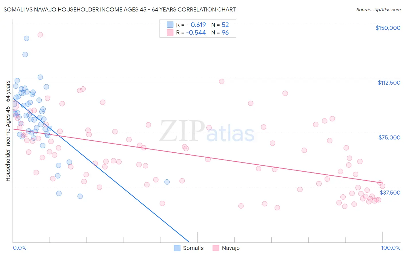 Somali vs Navajo Householder Income Ages 45 - 64 years