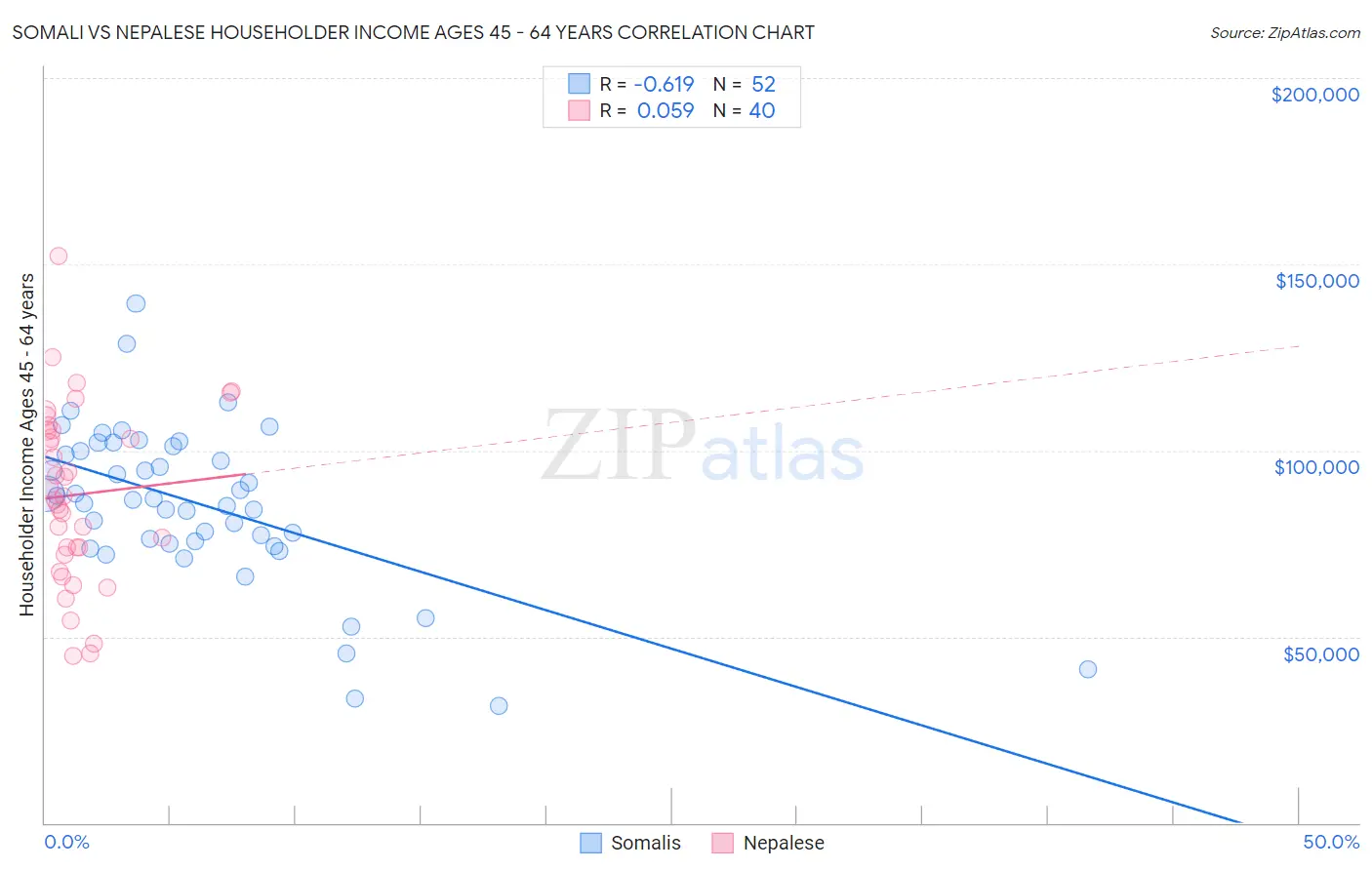 Somali vs Nepalese Householder Income Ages 45 - 64 years