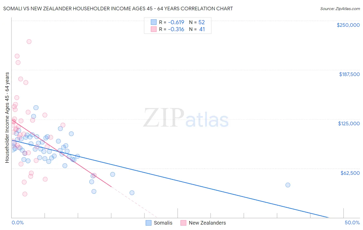 Somali vs New Zealander Householder Income Ages 45 - 64 years