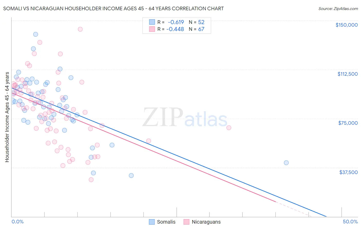 Somali vs Nicaraguan Householder Income Ages 45 - 64 years
