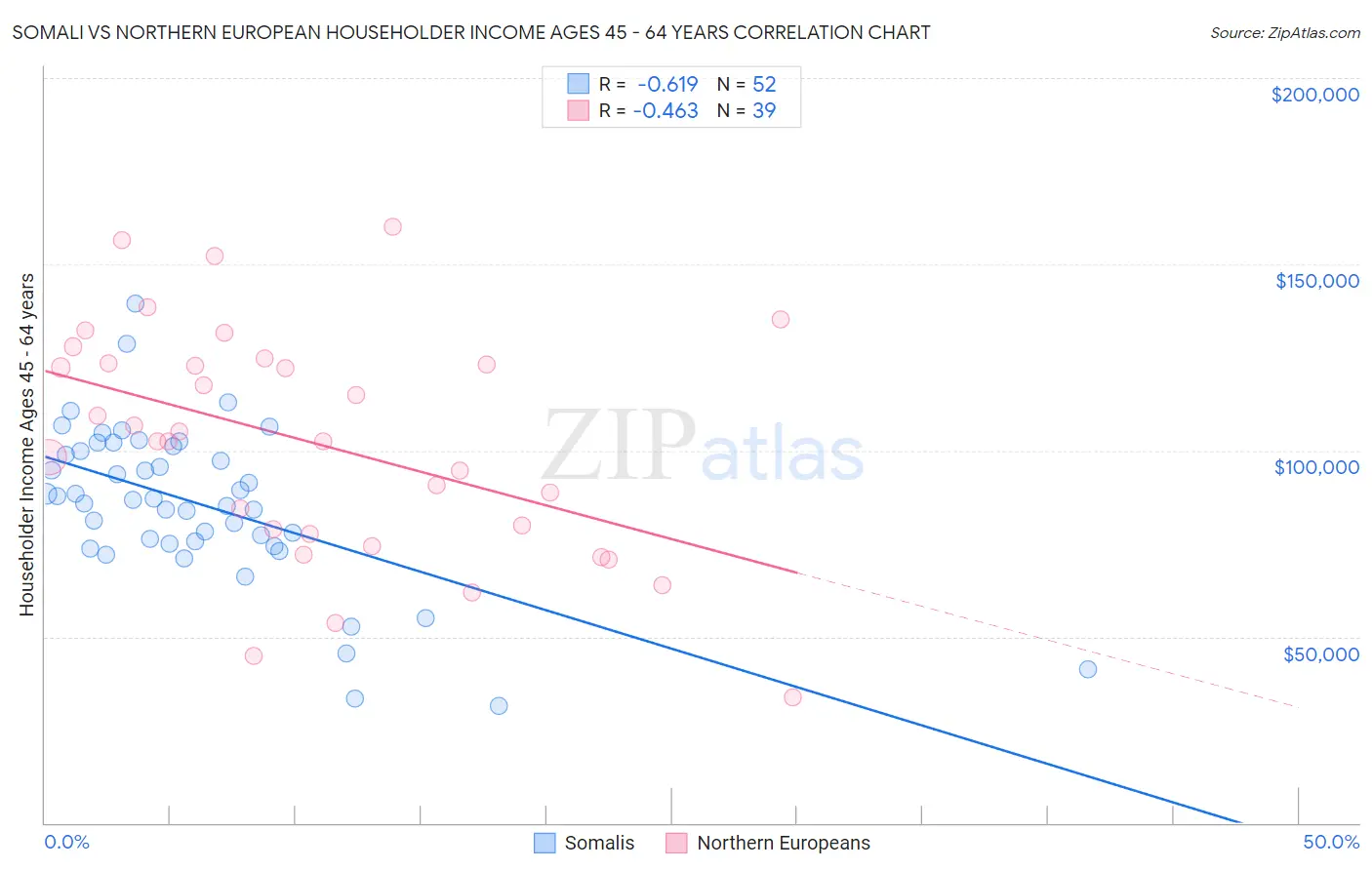 Somali vs Northern European Householder Income Ages 45 - 64 years