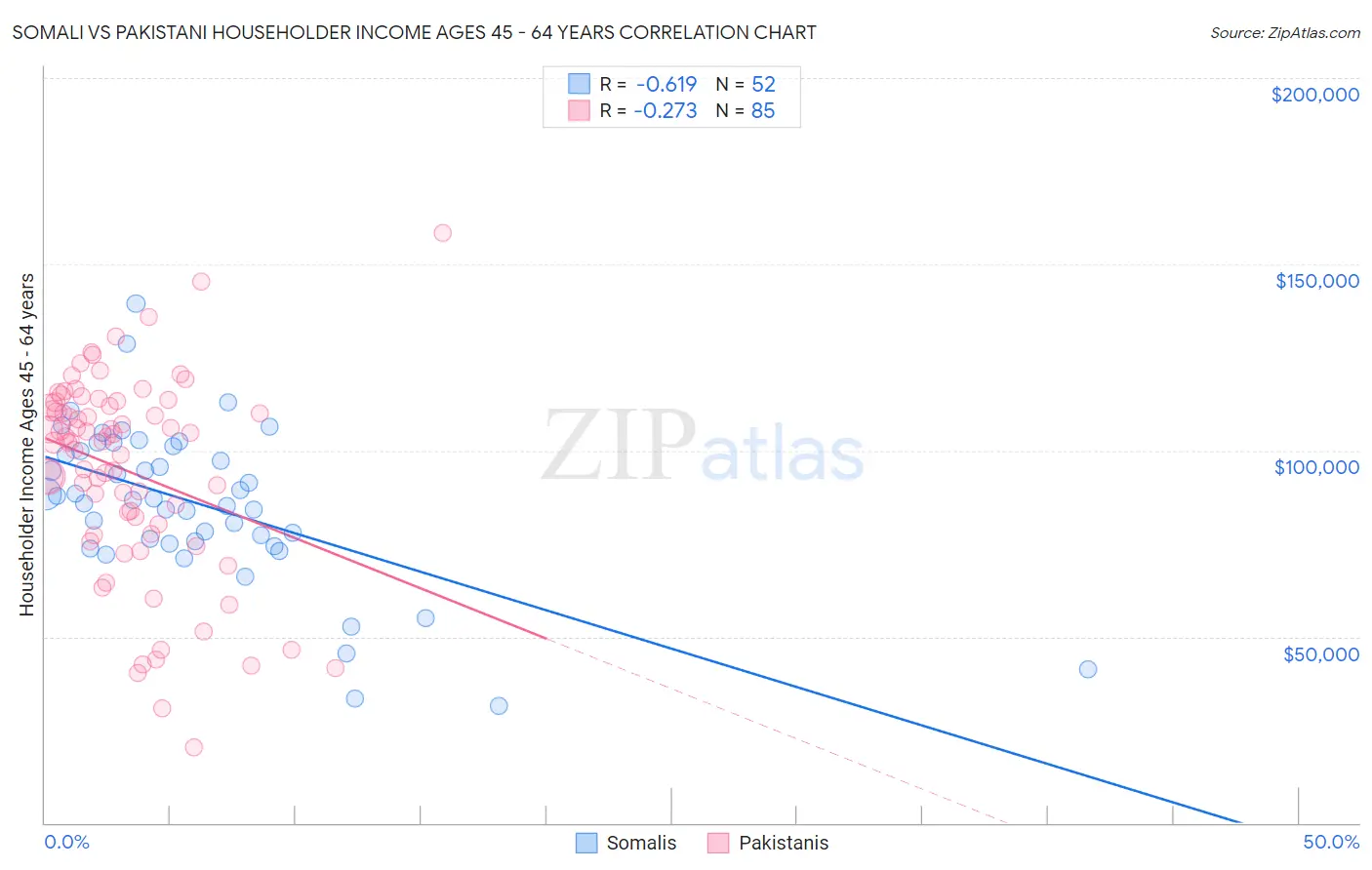 Somali vs Pakistani Householder Income Ages 45 - 64 years