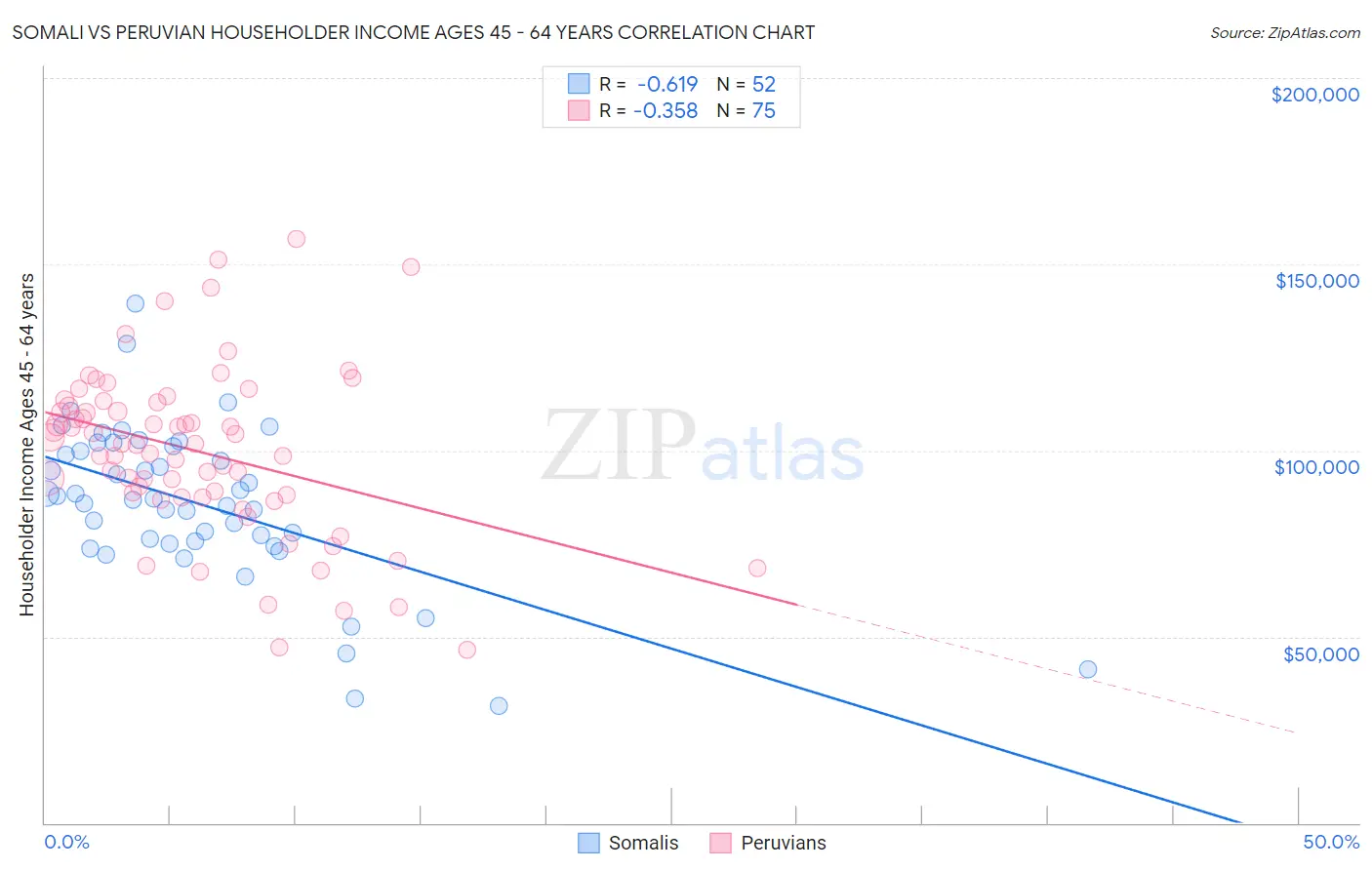 Somali vs Peruvian Householder Income Ages 45 - 64 years