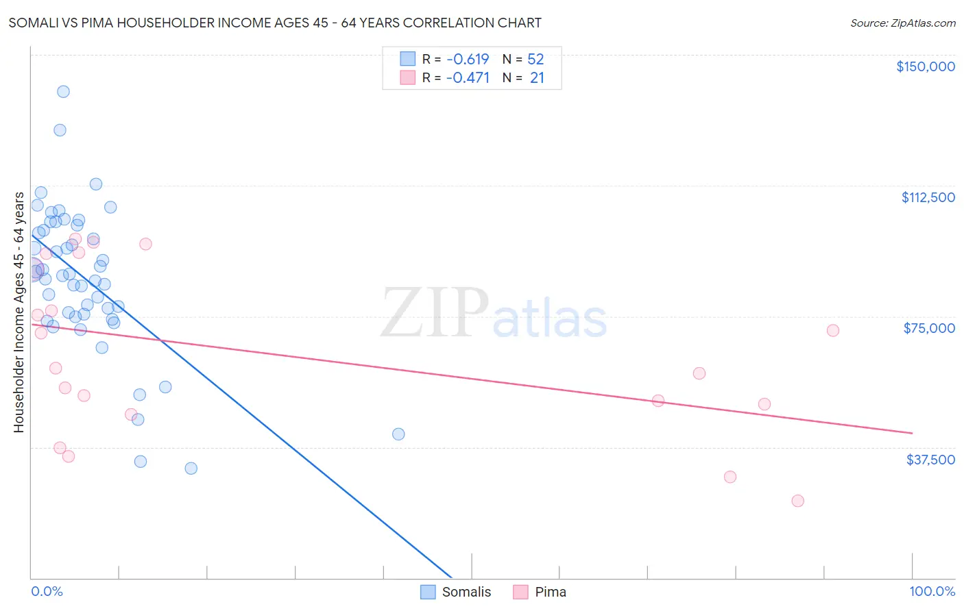 Somali vs Pima Householder Income Ages 45 - 64 years