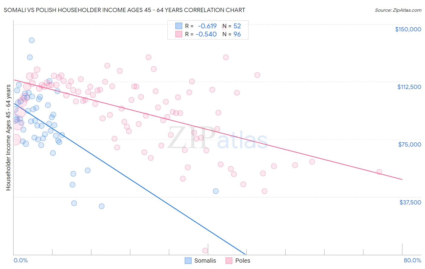 Somali vs Polish Householder Income Ages 45 - 64 years
