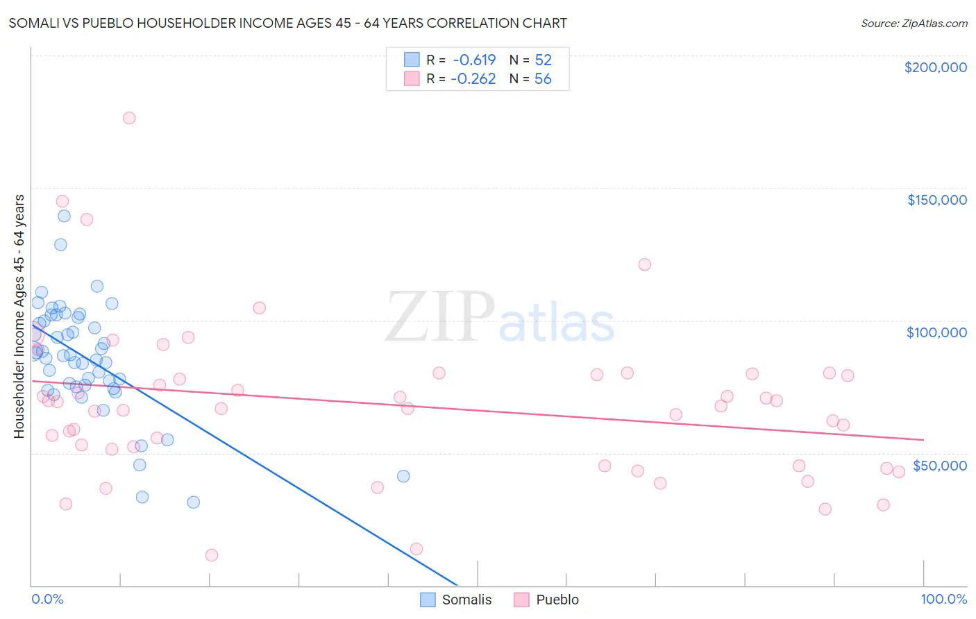 Somali vs Pueblo Householder Income Ages 45 - 64 years