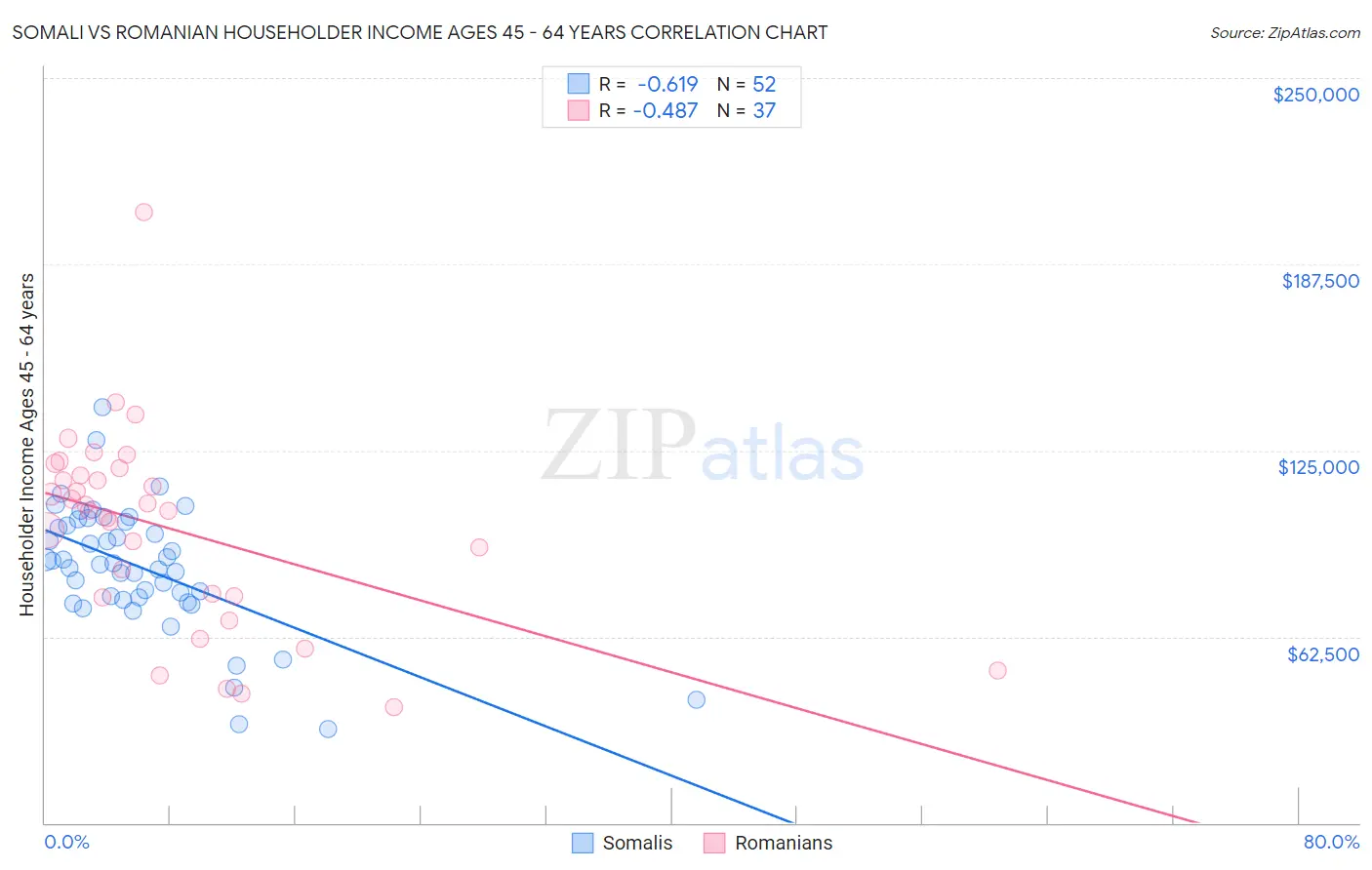 Somali vs Romanian Householder Income Ages 45 - 64 years