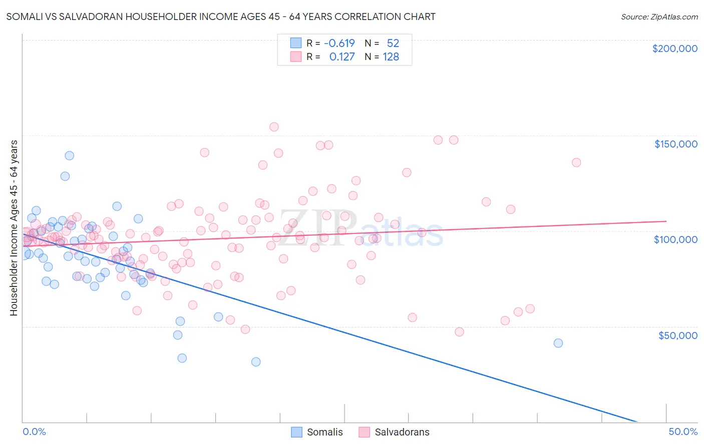 Somali vs Salvadoran Householder Income Ages 45 - 64 years