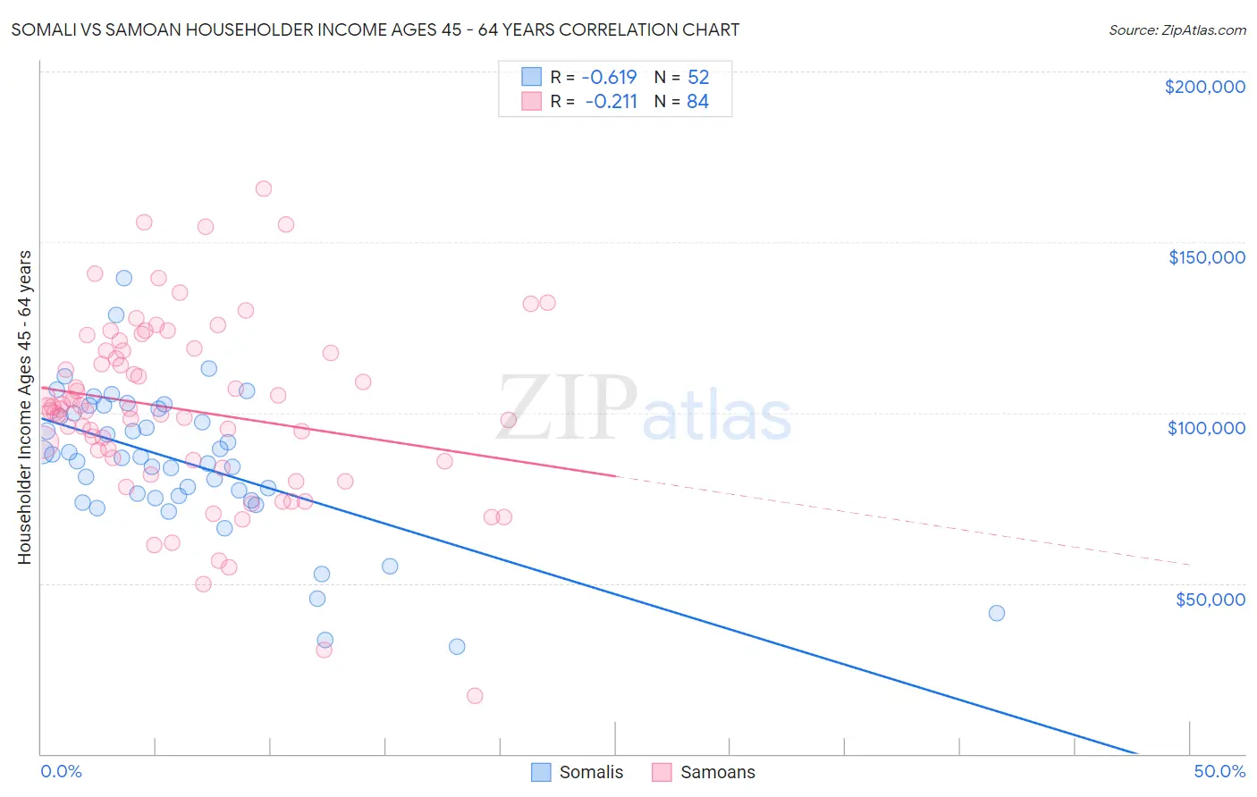 Somali vs Samoan Householder Income Ages 45 - 64 years