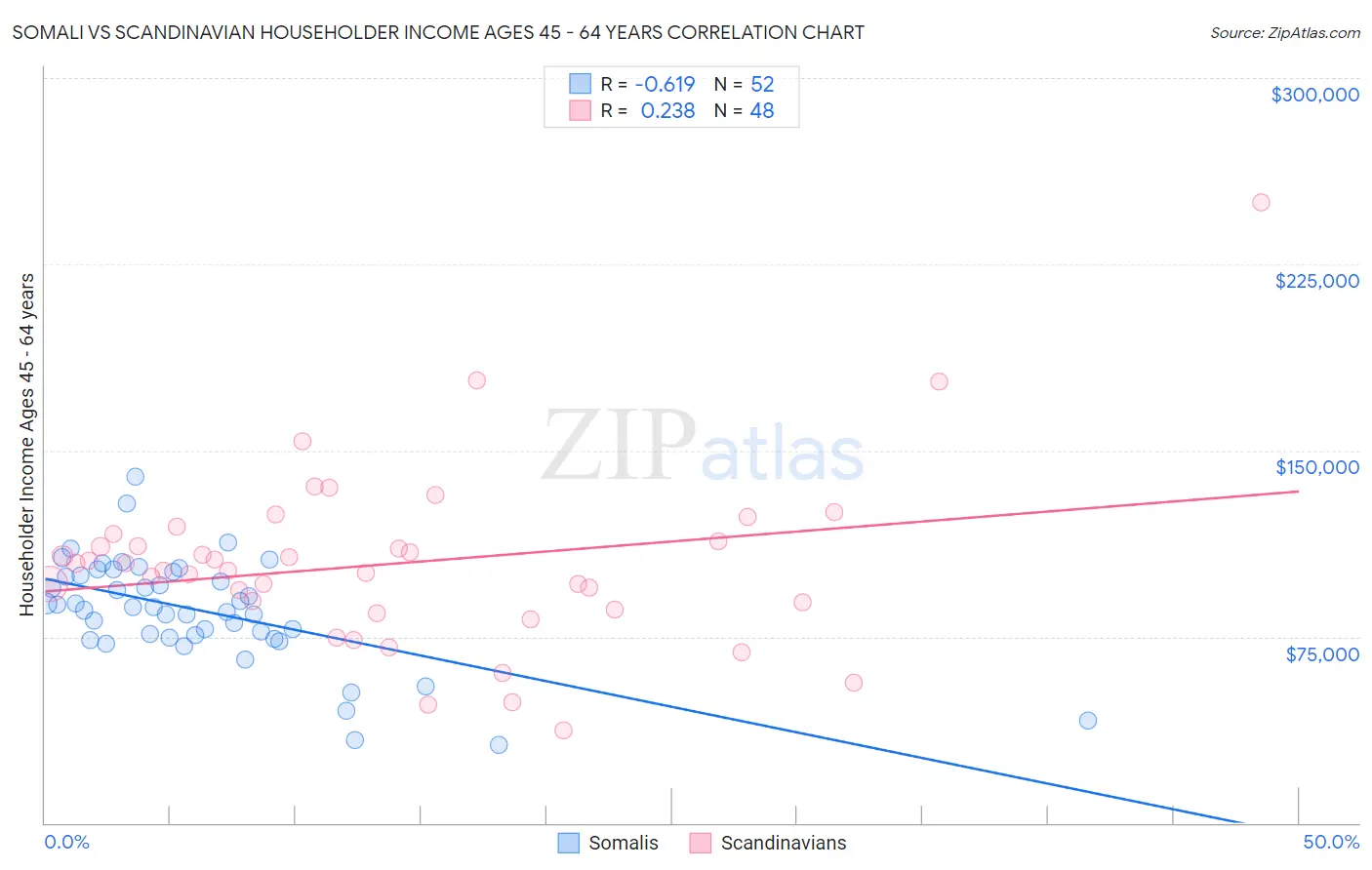 Somali vs Scandinavian Householder Income Ages 45 - 64 years