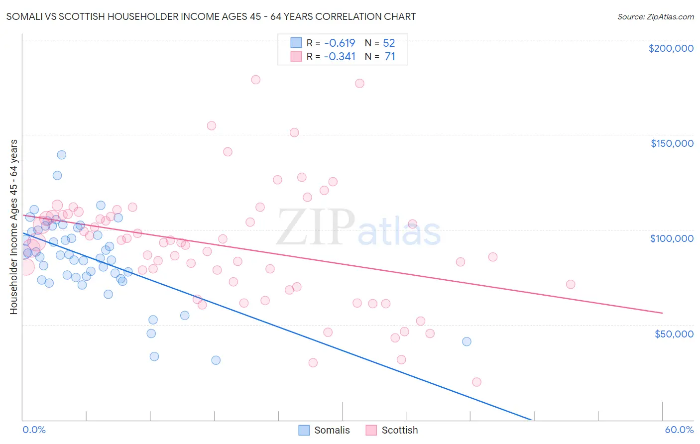 Somali vs Scottish Householder Income Ages 45 - 64 years