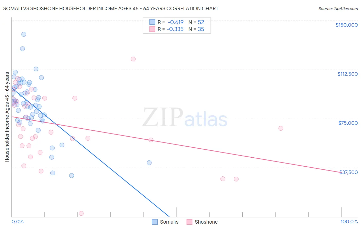 Somali vs Shoshone Householder Income Ages 45 - 64 years