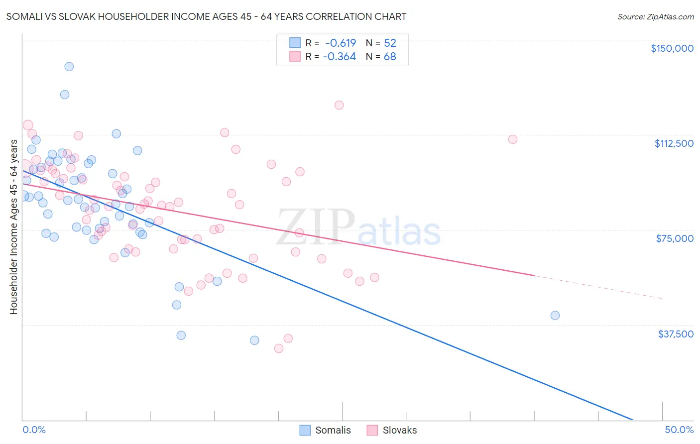 Somali vs Slovak Householder Income Ages 45 - 64 years