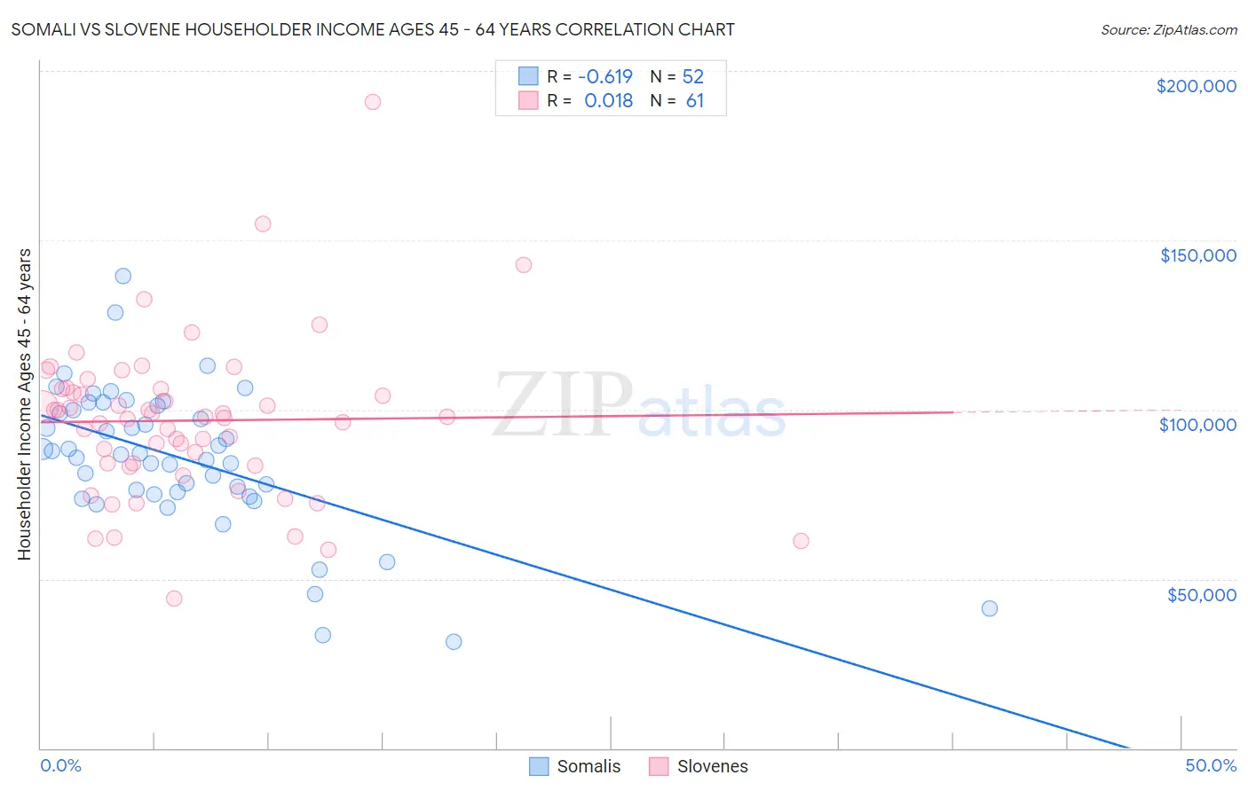 Somali vs Slovene Householder Income Ages 45 - 64 years