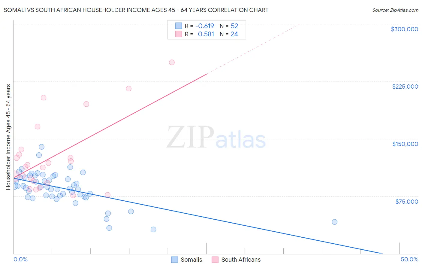 Somali vs South African Householder Income Ages 45 - 64 years