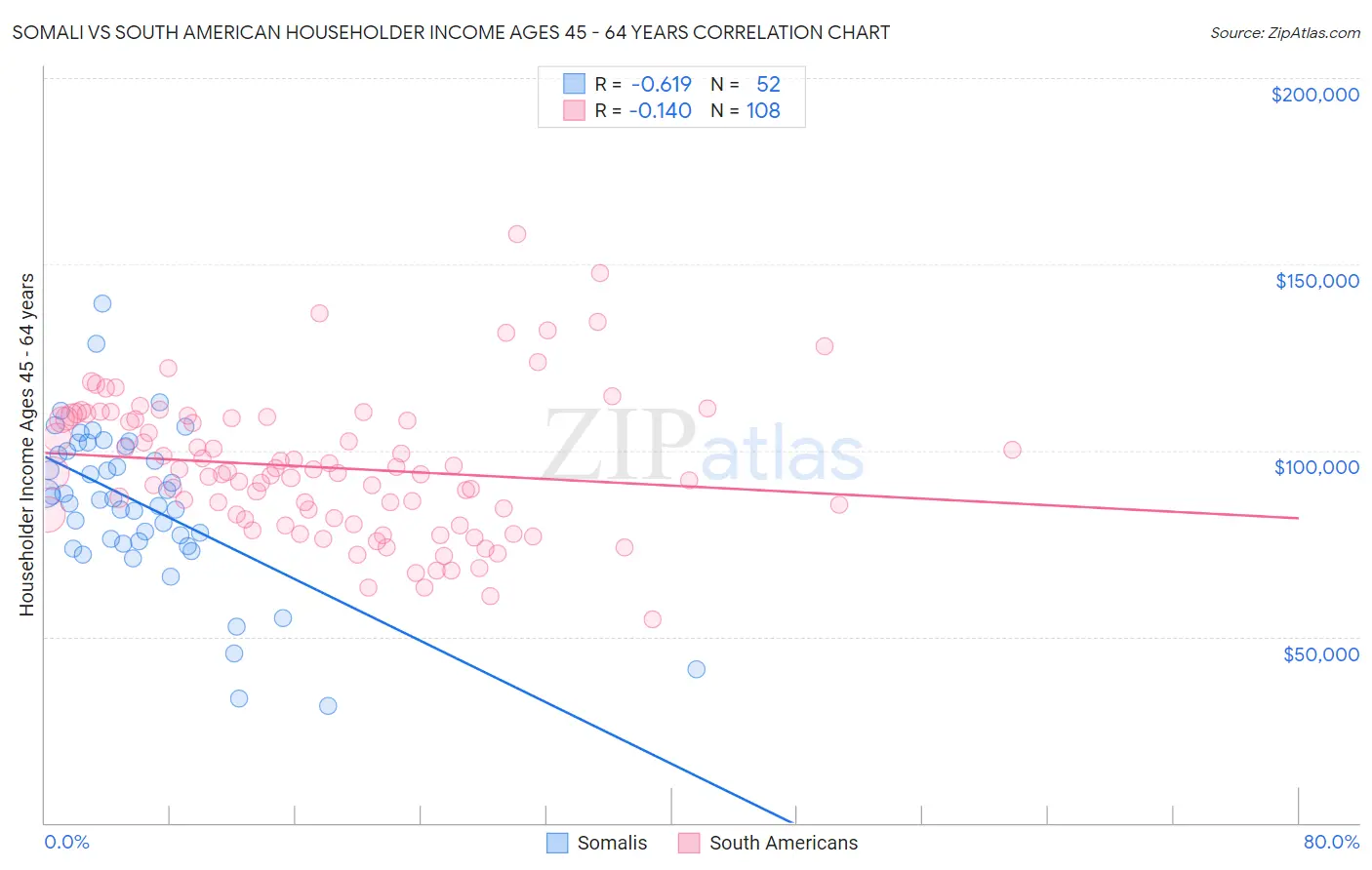 Somali vs South American Householder Income Ages 45 - 64 years