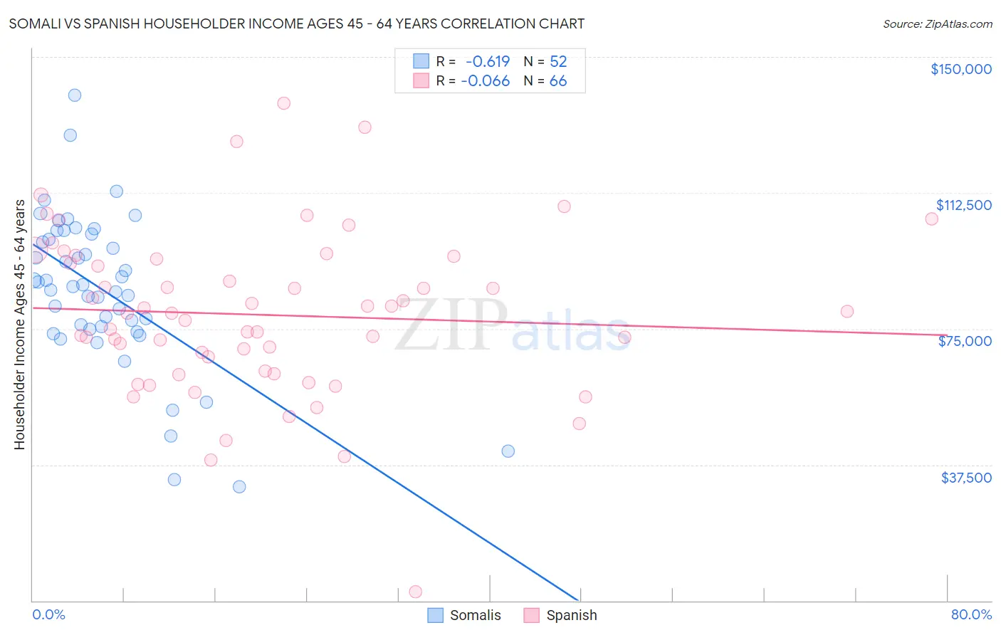 Somali vs Spanish Householder Income Ages 45 - 64 years