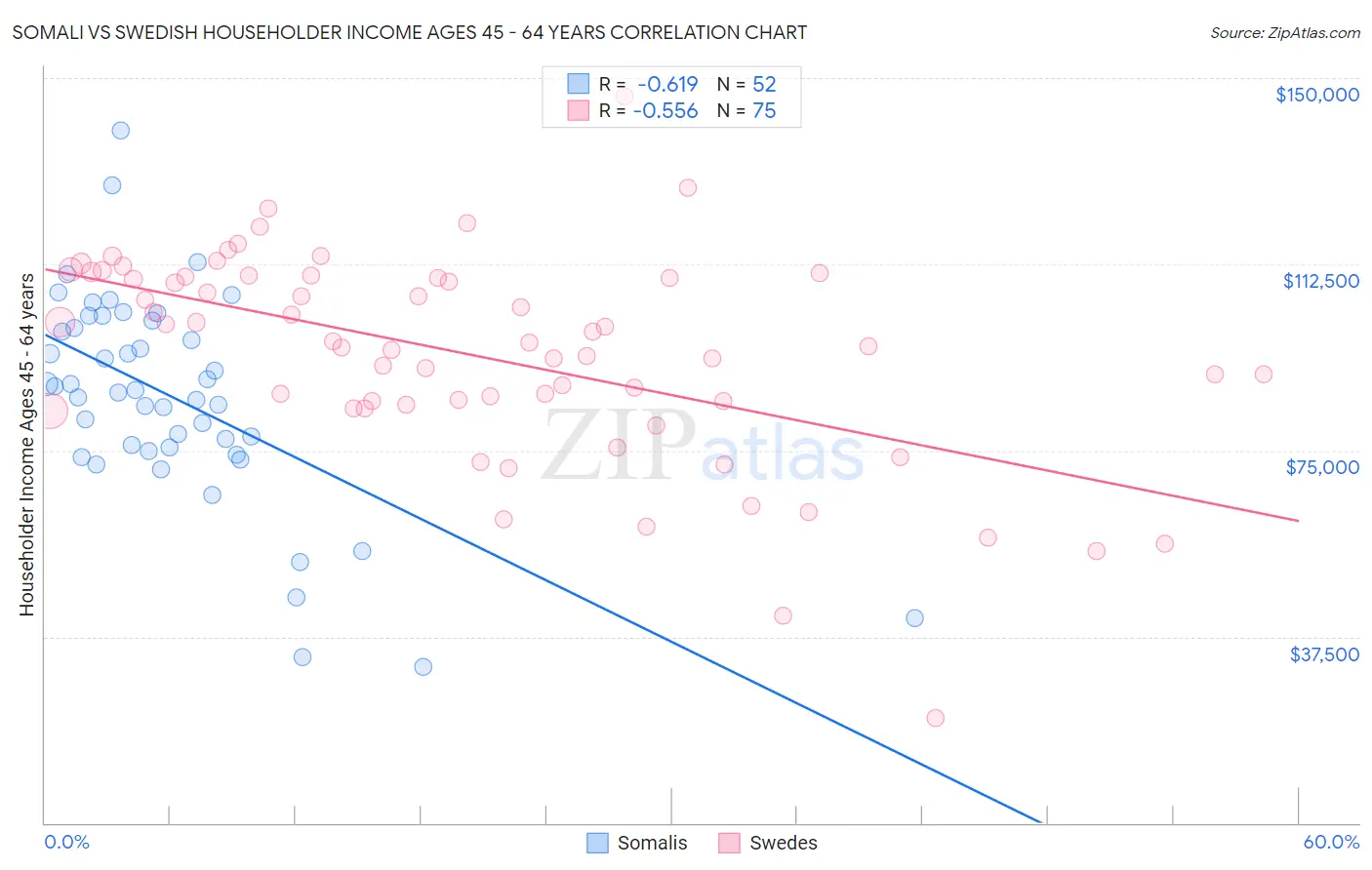 Somali vs Swedish Householder Income Ages 45 - 64 years