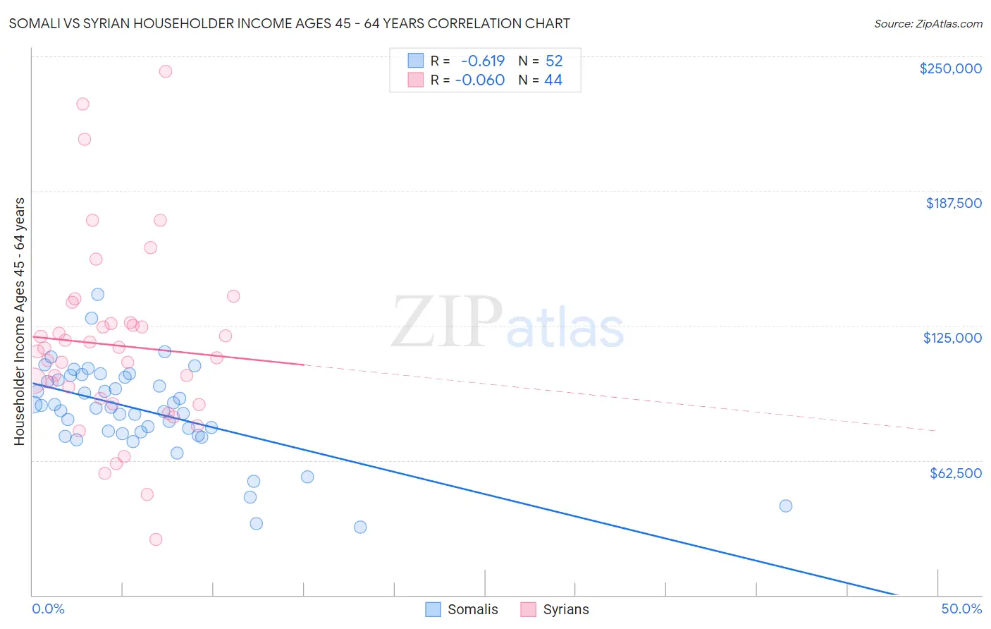 Somali vs Syrian Householder Income Ages 45 - 64 years